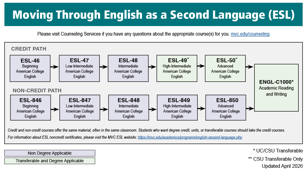ESL classes can be taken along a credit or non-credit path. Refer to the image caption for full details.
