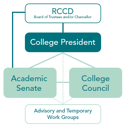 Governance Structure workflow: Academic Senate, College Council and College President work together and subsequently work with District.